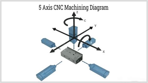 cnc machine axis factories|cnc axis chart.